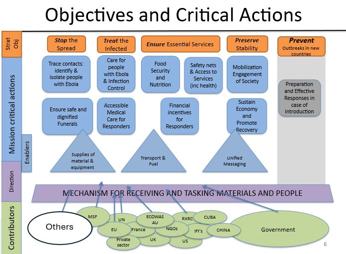 The emerging response plan diagram